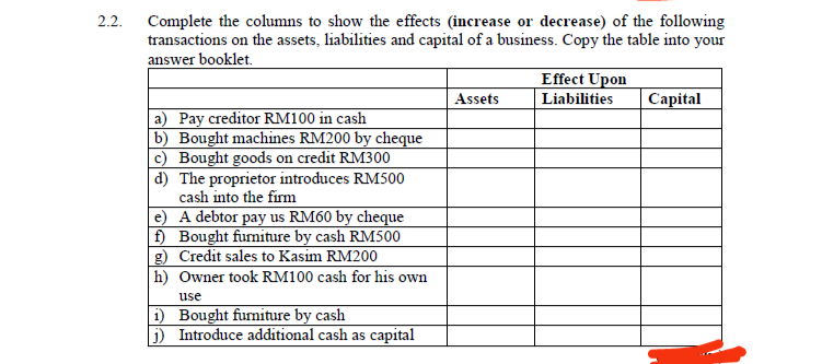 Complete the columns to show the effects (increase or decrease) of the following
transactions on the assets, liabilities and capital of a business. Copy the table into your
answer booklet.
2.2.
Effect Upon
Assets
Liabilities
Capital
a) Pay creditor RM100 in cash
b) Bought machines RM200 by cheque
c) Bought goods on credit RM300
d) The proprietor introduces RM500
cash into the firm
e) A debtor pay us RM60 by cheque
f) Bought funiture by cash RM500
g) Credit sales to Kasim RM200
h) Owner took RM100 cash for his own
use
i) Bought furniture by cash
j) Introduce additional cash as capital
