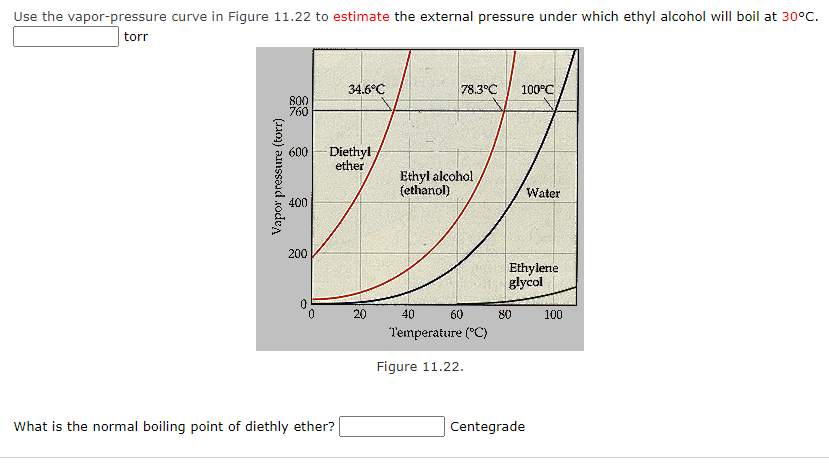 Use the vapor-pressure curve in Figure 11.22 to estimate the external pressure under which ethyl alcohol will boil at 30°C.
torr
34.6°C
78.3°C
100°C
800
760
Diethyl
ether
600
Ethyl alcohol
(ethanol)
Water
400
200
Ethylene
glycol
20
40
60
80
100
Temperature ("C)
Figure 11.22.
What is the normal boiling point of diethly ether?
Centegrade
(1101) amssad codea
