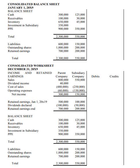 CONSOLIDATED BALANCE SHEET
JANUARY 1, 20X9
BALANCE SHEET
Cash
Receivables
300,000
100,000
650,000
350,000
900,000
125,000
30,000
45,000
Inventory
Investment in Subsidiary
PPE
350,000
Total
2,300,000
550,000
Liabilities
Outstanding shares
Retained earnings
600,000
1,000,000
700,000
150,000
200,000
200,000
Total
2,300,000
550,000
CONSOLIDATED WORKSHEET
DECEMBER 31, 20X9
INCOME
AND
RETAINED
Parent
Subsidiary
Company
550,000
EARNINGS
Debits
Credits
Company
800,000
40,000
(480,000)
Sales
Dividend income
Cost of sales
(250,000)
(150,000)
150,000
Operating expenses
(60,000)
300,000
Net income
Retained earnings, Jan 1, 20x19
500,000
(100,000)
700,000
100,000
(50,000)
200,000
Dividends declared
Retained earnings end
BALANCE SHEET
Cash
300,000
100,000
650,000
350,000
900,000
125,000
30,000
45,000
Receivables
Inventory
Investment in Subsidiary
PPE
350,000
Total
2,300,000
550,000
600,000
1,000,000
700,000
Liabilities
150,000
200,000
Outstanding shares
Retained earnings
200,000
Total
2,300,000
550,000
