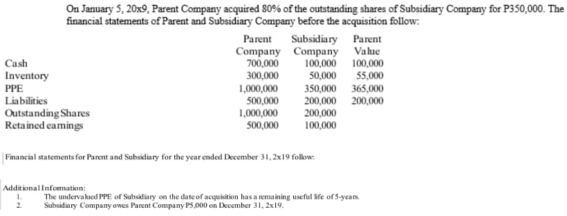On January 5, 20x9, Parent Company acquired 80% of the outstanding shares of Subsidiary Company for P350,000. The
financial statements of Parent and Subsidiary Company before the acquisition follow:
Parent
Subsidiary Parent
Company Company Value
700,000
300,000
1,000,000
500,000
1,000,000
500,000
Cash
Inventory
PPE
100,000 100,000
50,000
55,000
350,000 365,000
200,000 200,000
200,000
100,000
Liabilities
Outstanding Shares
Retained eamings
|Financial statements for Parent and Subsidiary for the year ended December 31, 2x19 follow:
AdditionalInfomation:
The undervalued PPE of Subsidiary on the date of acquisition has a remaining useful life of 5-years.
Subsidiary Company owes Parent Company P5,000 on December 31, 2x19.
