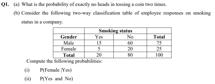 Q1. (a) What is the probability of exactly no heads in tossing a coin two times.
(b) Consider the following two-way classification table of employee responses on smoking
status in a company.
Smoking status
Gender
Yes
No
Total
Male
15
60
75
Female
20
25
20
80
100
Total
Compute the following probabilities:
(i)
P(Female |Yes)
(ii)
P(Yes and No)
