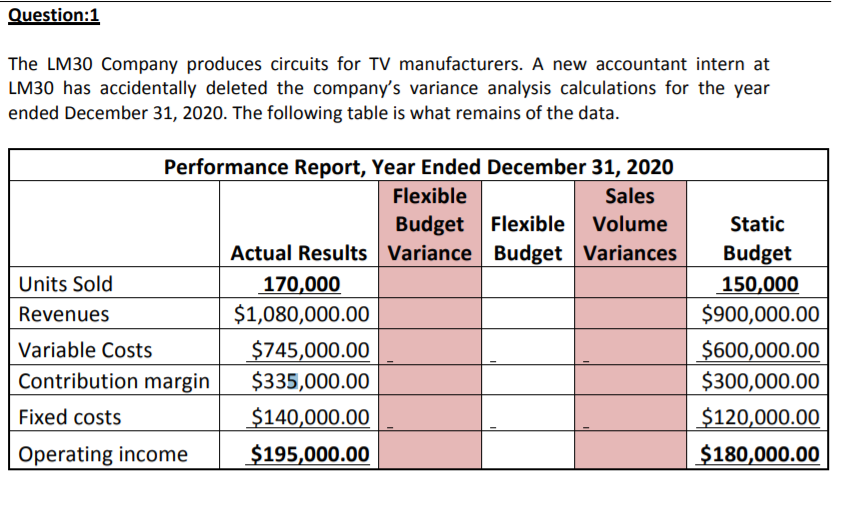 Question:1
The LM30 Company produces circuits for TV manufacturers. A new accountant intern at
LM30 has accidentally deleted the company's variance analysis calculations for the year
ended December 31, 2020. The following table is what remains of the data.
Performance Report, Year Ended December 31, 2020
Flexible
Sales
Budget Flexible
Actual Results Variance Budget Variances
Volume
Static
Budget
Units Sold
170,000
150,000
Revenues
$1,080,000.00
$900,000.00
$745,000.00
$335,000.00
$600,000.00
$300,000.00
Variable Costs
Contribution margin
Fixed costs
$140,000.00
$120,000.00
Operating income
$195,000.00
$180,000.00
