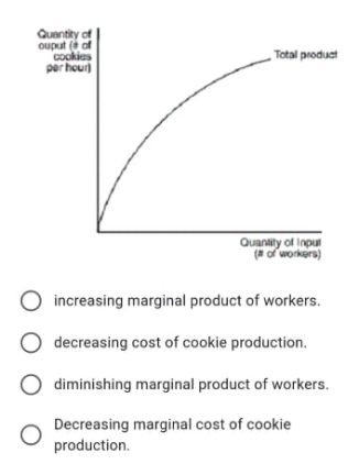 Quentity of
ouput (e of
cookies
per hour)
Total product
Quanlity of Inpul
(aof workers)
increasing marginal product of workers.
decreasing cost of cookie production.
O diminishing marginal product of workers.
Decreasing marginal cost of cookie
production.
