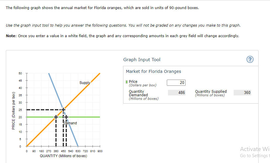 The following graph shows the annual market for Florida oranges, which are sold in units of 90-pound boxes.
Use the graph input tool to help you answer the following questions. You will not be graded on any changes you make to this graph.
Note: Once you enter a value in a white field, the graph and any corresponding amounts in each grey field will change accordingly.
Graph Input Tool
(?
Market for Florida Oranges
50
45
Supply
(Dollars per box)
Price
20
40
Quantity
Demanded
(Millions of boxes)
Quantity Supplied
(Millions of boxes)
486
360
35
30
25
20
Demand
15
10
Activate Wir
Go to Settings t
90
180 270 360 450 540 630 720 810 900
QUANTITY (Millions of boxes)
PRICE (Dollars per box)
