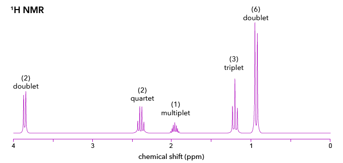 1Η ΝMR
(6)
doublet
(3)
triplet
(2)
doublet
(2)
quartet
(1)
multiplet
3
2
1
chemical shift (ppm)
