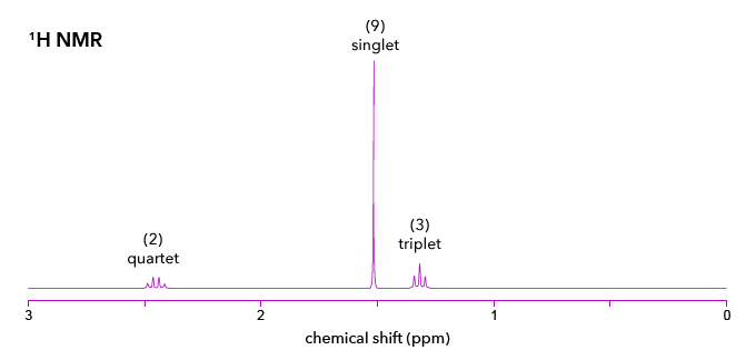 1Η ΝMR
(9)
singlet
(3)
(2)
quartet
triplet
chemical shift (ppm)
