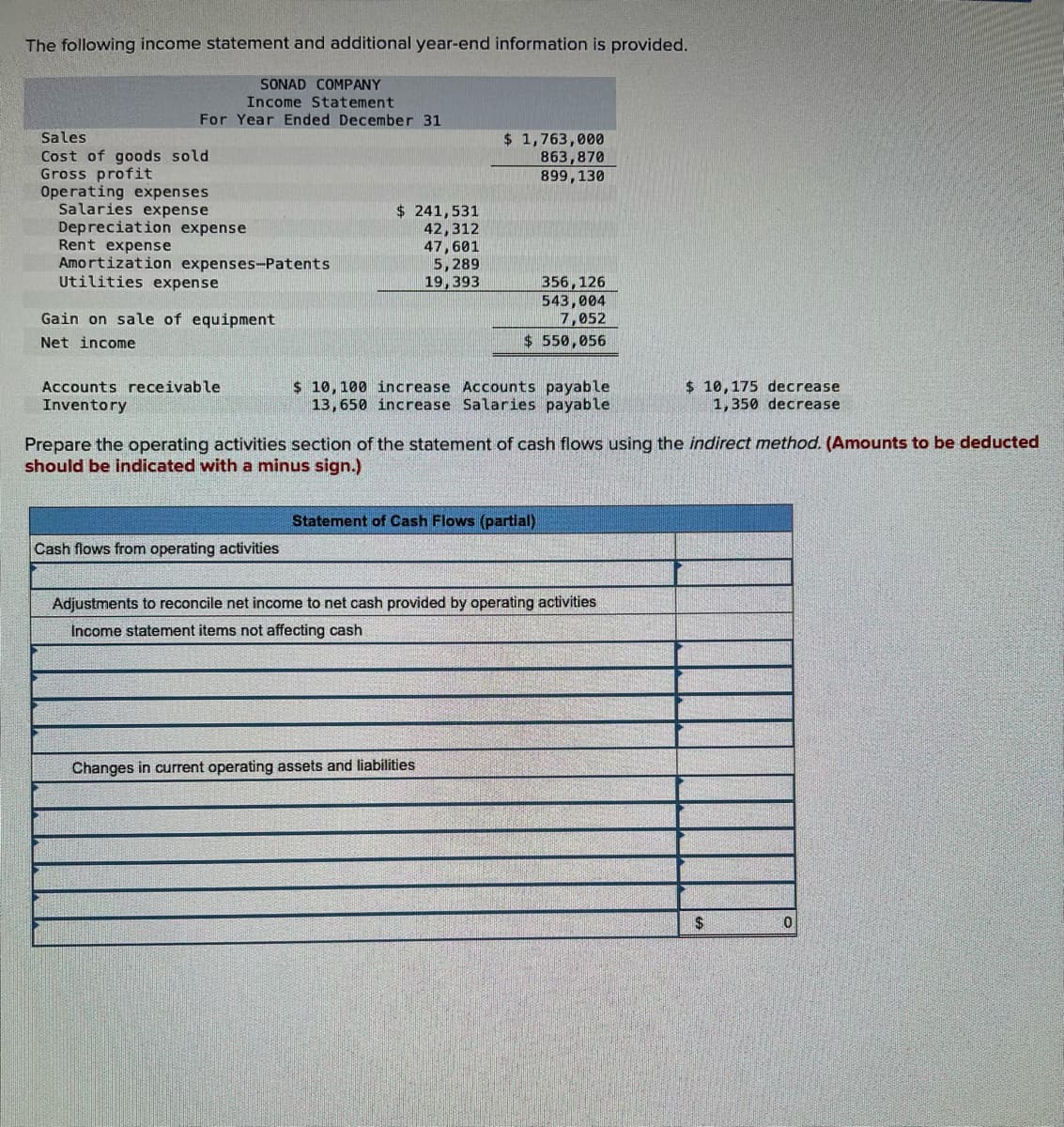 The following income statement and additional year-end information is provided.
SONAD COMPANY
Income Statement
For Year Ended December 31
Sales
Cost of goods sold.
Gross profit
Operating expenses
Salaries expense
Depreciation expense
Rent expense
Amortization expenses-Patents
Utilities expense
Gain on sale of equipment
Net income
Accounts receivable
Inventory
$241,531
42,312
47,601
5,289
19,393
Cash flows from operating activities
$ 1,763,000
863,870
899, 130
356,126
543,004
7,052
$ 550,056
$ 10, 100 increase Accounts payable
13,650 increase Salaries payable
Prepare the operating activities section of the statement of cash flows using the indirect method. (Amounts to be deducted
should be indicated with a minus sign.)
Statement of Cash Flows (partial)
Changes in current operating assets and liabilities
Adjustments to reconcile net income to net cash provided by operating activities
Income statement items not affecting cash
$ 10,175 decrease
1,350 decrease
$
0