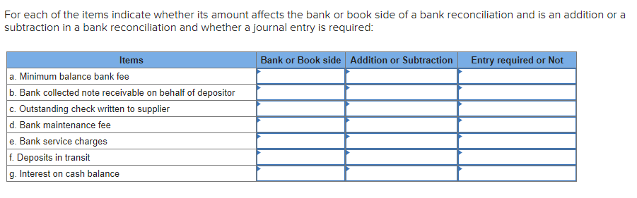For each of the items indicate whether its amount affects the bank or book side of a bank reconciliation and is an addition or a
subtraction in a bank reconciliation and whether a journal entry is required:
Items
a. Minimum balance bank fee
b. Bank collected note receivable on behalf of depositor
c. Outstanding check written to supplier
d. Bank maintenance fee
e. Bank service charges
f. Deposits in transit
g. Interest on cash balance
Bank or Book side Addition or Subtraction Entry required or Not
