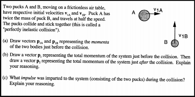 Two pucks A and B, moving on a frictionless air table,
have respective initial velocities v, and v13. Puck A has
twice the mass of puck B, and travels at half the speed.
The pucks collide and stick together (this is called a
"perfectly inelastic collision").
V1A
A
V1B
(a) Draw vectors Pia and piB representing the momenta
of the two bodies just before the collision.
в
(b) Draw a vector p, representing the total momentum of the system just before the collision. Then
draw a vector p, representing the total momentum of the system just after the collision. Explain
your reasoning.
(c) What impulse was imparted to the system (consisting of the two pucks) during the collision?
Explain your reasoning.
