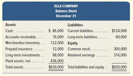 ELLA COMPANY
Balance Sheet
December 31
Assets
Liabilitles
$ 86,000 Current liabilities ....
76,000 Long-term liabilities......
Cash ...
$124,000
Accounts receivable....
Merchandise inventory.. 122,000 Equity
Prepaid insurance...
Long-term investments..
Plant assets, net...
Total assets....
90,000
12,000 Common stock.
300,000
98,000 Retained earnings
316,000
436,000
$830,000 Total liailities and equity .. $830,000
