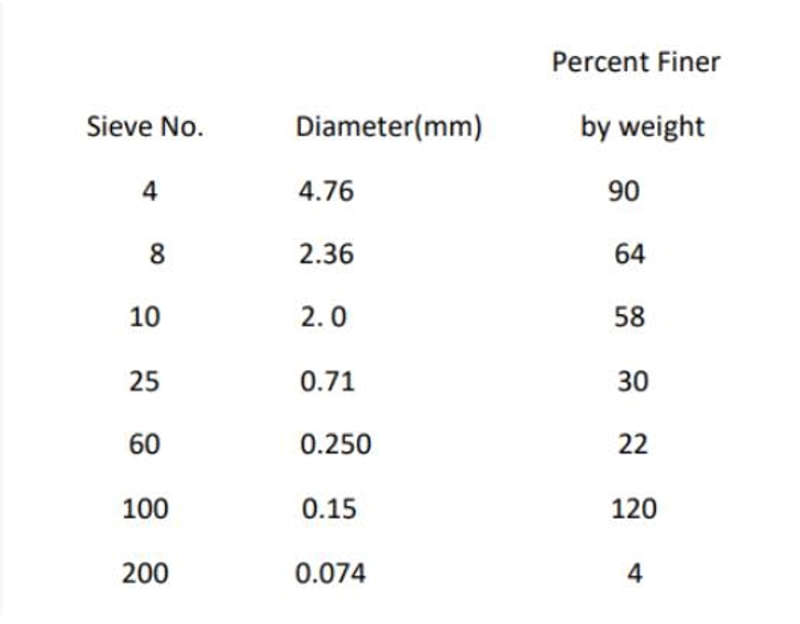 Percent Finer
Sieve No.
Diameter(mm)
by weight
4
4.76
90
8
2.36
64
10
2.0
58
25
0.71
30
60
0.250
22
100
0.15
120
200
0.074
4
