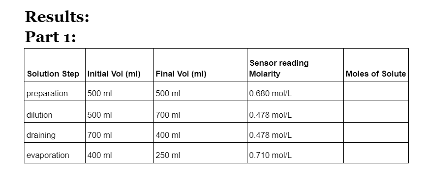 Results:
Part 1:
Sensor reading
Solution Step Initial Vol (ml)
Final Vol (ml)
Molarity
Moles of Solute
preparation
500 ml
500 ml
0.680 mol/L
dilution
500 ml
700 ml
0.478 mol/L
draining
700 ml
|400 ml
0.478 mol/L
evaporation
400 ml
250 ml
0.710 mol/L
