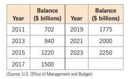 Balance
Balance
Year ($ billions)
Year ($ billions)
2011
702
2019
1775
2013
940
2021
2000
2015
1220
2023
2250
2017
1500
(Source: U.S. Office of Management and Budget)
