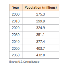 Year Population (millions)
2000
275.3
2010
299.9
2020
324.9
2030
351.1
2040
377.4
2050
403.7
2060
432.0
(Source: U.S. Census Bureau)
