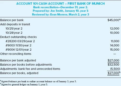 ACCOUNT 101-CASH ACCOUNT - FIRST BANK OF MUNICH
Bank reconciliation-December 31, year 2.
Prepared by: Joe Smith, January 10, year 3
Reviewed by: Evan Monroe, March 2, year 3
Balance per bank
Add deposits in transit
10/25/year 2
10/28/year 2
Deduct outstanding checks
# 28200 03/29/year 2
# 9003 11/30/year 2
# 9004 12/01/year 2
Other reconciling Items
Balance per bank adjusted
Balance per books before adjustments
Adjustments: bank fee and unrecorded Items
Balance per books, adjusted
b
Agreed balance per bank to online account balance as of January 3, year 3.
Agreed to general ledger on January 1, year 3.
$45,000*
12,000
10,000
11,000
14,000
15,000
-
$27,000
$32,500
(5,500)
$27,000