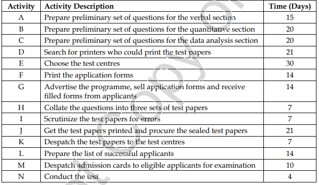 Activity Activity Description
Time (Days)
Prepare preliminary set of questions for the verbal section
Prepare preliminary set of questions for the quantitative section
A
15
B
20
C
Prepare preliminary set of questions for the data analysis section
20
Search for printers who could print the test papers
21
E
Choose the test centres
30
F
Print the application forms
14
Advertise the programme, sell application forms and receive
filled forms from applicants
Collate the questions into three sets of test papers
Scrutinize the test papers for errors
14
H
7
I
7
Get the test papers printed and procure the sealed test papers
Despatch the test papers to the test centres
J
21
K
7
L
Prepare the list of successful applicants
14
M
Despatch admission cards to eligible applicants for examination
10
N
Conduct the tesi
