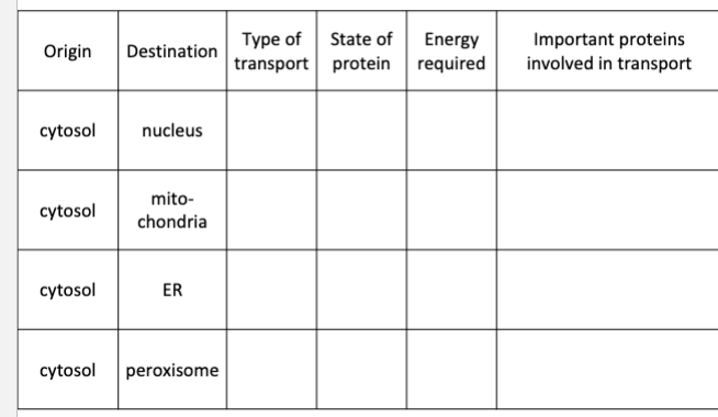 Type of State of
Important proteins
involved in transport
Energy
Origin
Destination
transport protein required
cytosol
nucleus
mito-
cytosol
chondria
cytosol
ER
cytosol
peroxisome
