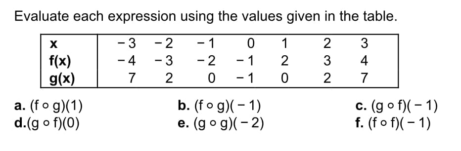 Evaluate each expression using the values given in the table.
- 1
- 2
20
X
f(x)
g(x)
a. (fog)(1)
d.(gof)(0)
- 3
- 4
7
-2
- 3
0
- 1
-1
b. (fog)(-1)
e. (gog)(-2)
232
1
2
0 2 7
2
3
3
347
4
c. (gof)(-1)
f. (fof)(-1)