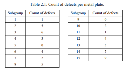 Table 2.1: Count of defects per metal plate.
Subgroup
Count of defects
Subgroup
Count of defects
1
1
9.
5
10
2
3
6.
11
1
4
3
12
4
5
13
5
6
4
14
7
7
15
9.
5
2.
2.
