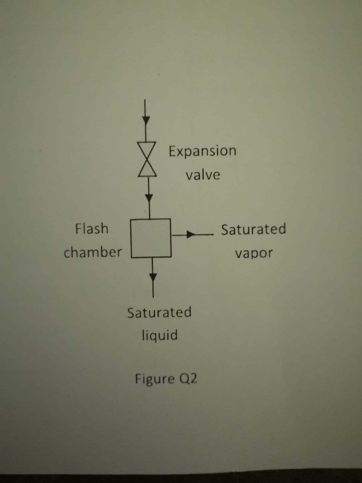 Expansion
valve
Flash
Saturated
chamber
vapor
Saturated
liquid
Figure Q2
