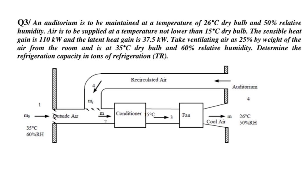 Q3/ An auditorium is to be maintained at a temperature of 26°C dry bulb and 50% relative
humidity. Air is to be supplied at a temperature not lower than 15°C dry bulb. The sensible heat
gain is 110 kW and the latent heat gain is 37.5 kW. Take ventilating air as 25% by weight of the
air from the room and is at 35°C dry bulb and 60% relative humidity. Determine the
refrigeration capacity in tons of refrigeration (TR).
Recirculated Air
Auditorium
4
m.
Conditioner 15°C
m
mo
Qutside Air
3
Fan
26°C
Cool Air
50%RH
35°C
60%RH
