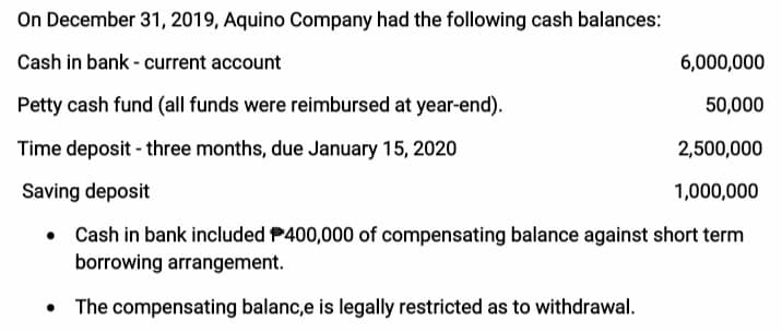 On December 31, 2019, Aquino Company had the following cash balances:
Cash in bank - current account
6,000,000
Petty cash fund (all funds were reimbursed at year-end).
50,000
Time deposit - three months, due January 15, 2020
2,500,000
Saving deposit
1,000,000
Cash in bank included P400,000 of compensating balance against short term
borrowing arrangement.
The compensating balanc,e is legally restricted as to withdrawal.
