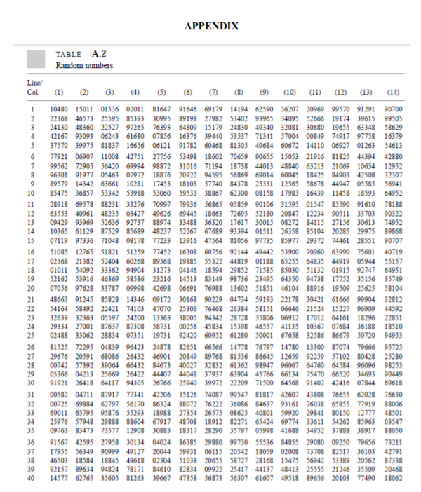 APPENDIX
TABLE A.2
Random numbers
Line
Col
(1)
2)
(3)
(4)
(6)
(7)
(8)
(9)
(10)
(11)
(12)
(13)
(14)
1
10480 15011 01536 02011 81647 91646 69179 14194 62590 36207 20969 99570 91291
90700
99505
58629
22368 46573 25595 85393 30995 89198 27982 53402 93965 34095 52666 19174 39615
24130 48360 22527 97265 76393 64809 15179 24830 49340 32081 30680 19655 63348
42167 93093 06243 61680 07856 16376 39440 53537 71341 57004 00849 74917 97758 16379
37570 39975 81837 16656 06121 91782 60468 81305 49684 60672 14110 06927 01263 54613
6.
77921 06907 11008 42751 27756 53498 18602 70659 90655 15053 21916 81825 44394
42880
12952
32307
99562 72905 56420 69994 98872 31016 71194 18738 44013 48840 63213 21069 10634
96301 91977 05463 07972 18876 20922 94595 56869 69014 60045 18425 84903 42508
89579 14342 63661 10281 17453 18103 57740 84378 25331 12565 58678 44947 05585 56941
10
85475 36857 53342 53988 53060 59533 38867 62300 08158 17983 16439 11458 18593
64952
11
28918 69578 88231 33276 70997 79936 56865 05859 90106 31595 01547 85590 91610 78188
12
63553 40961 48235 03427 49626 69445 18663 72695 52180 20847 12234 90511 33703 90322
09429 93969 52636 92737 8974 33488 36320 17617 30015 08272 84115 27156 30613
13
74952
14
10365 61129 87529 85689 48237 52267 67689 93394 01511 26358 85104 20285 29975
89868
15
07119 97336 71048 08178 77233 13916 47564 81056 97735 85977 29372 74461 28551
90707
16
17
18
51085 12765 51821 51259 77452 16308 60756 92144 49442 53900 70960 63990 75601
02368 21382 52404 60268 89368 19885 55322 44819 01188 65255 64835 44919 05944
01011 54092 33362 94904 31273 04146 18594 29852 71585 85030 51132 01915 92747 64951
40719
55157
19
52162 53916 46369 58586 23216 14513 83149 98736 23495 64350 94738 17752 35156
35749
20
07056 97628 33787 09998 42698 06691 76988 13602 51851 46104 88916 19509 25625 58104
21
22
23
24
25
48663 91245 85828 14346 09172 30168 90229 04734 59193 22178 30421 61666 99904
32812
54164 58492 22421 74103 47070 25306 76468 26384 58151 06646 21524 15227 96909
32639 32363 05597 24200 13363 38005 94342 28728 35806 06912 17012 64161 18296
29334 27001 87637 87308 58731 00256 45834 15398 46557 41135 10367 07684 36188
02488 33062 28834 07351 19731 92420 60952 61280 50001 67658 32586 86679 50720
44592
22851
18510
94953
26
27
28
29
30
81525 72295 04839 96423 24878 82651 66566 14778 76797 14780 13300 87074 79666 95725
00742 57392 39064 66432 84673 40027 32832 61362 98947 96067 64760 64584 96096
05366 04213 25669 26422 44407 44048 37937 63904 45766 66134 75470 66520 34693
91921 26418 64117 94305 26766 25940 39972 22209 71500 64568 91402 42416 07844
29676 20591 68086 26432 46901 20849 89768 81536 86645 12659 92259 57102 80428 25280
98253
90449
69618
31
32
76630
00725 69884 62797 56170 86324 88072 76222 36086 84637 93161 76038 65855 77919 88006
00582 04711 87917 77341 42206 35126 74087 99547 81817 42607 43808 76655 62028
33
34
35
69011 65795 95876 55293 18988 27354 26575 08625 40801 59920 29841 80150 12777 48501
25976 57948 29888 88604 67917 48708 18912 82271 65424 69774 33611 54262 85963
09763 83473 73577 12908 30883 18317 28290 35797 05998 41688 34952 37888 38917
03547
88050
36
91567 42595 27958 30134 04024 86385 29880 99730 55536 84855 29080 09250 79656 73211
37
38
39
17955 56349 90999 49127 20044 59931 06115 20542 18059 02008 73708 82517 36103
46503 18584 18845 49618 02304 51038 20655 58727 28168 15475 56942 53389 20562
92157 89634 94824 78171 84610 82834 09922 25417 44137 48413 25555 21246 35509
42791
87338
20468
40
14577 62765 35605 81263 39667 47358 56873 56307 61607 49518 89656 20103 77490 18062
