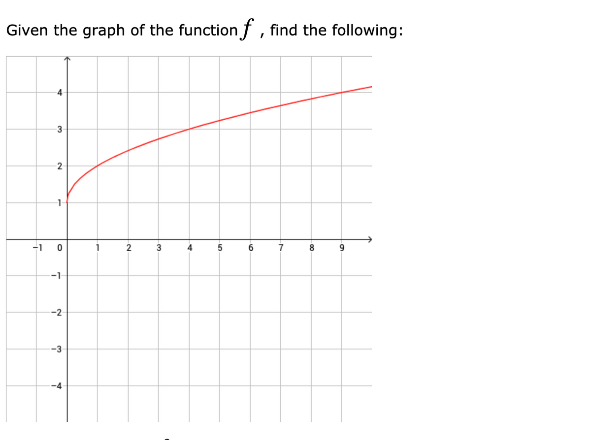 Given the graph of the function f , find the following:
4
2
-1 0
1
2 3
4
7
8 9
--1
-2
-3
6,
