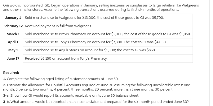 Griswold's, Incorporated (GI), began operations in January, selling inexpensive sunglasses to large retailers like Walgreens
and other smaller stores. Assume the following transactions occurred during its first six months of operations.
January 1 Sold merchandise to Walgreens for $13,000; the cost of these goods to Gl was $5,700.
February 12 Received payment in full from Walgreens.
March 1
April 1
May 1
June 17
Sold merchandise to Bravis Pharmaco on account for $2,300; the cost of these goods to Gl was $1,050.
Sold merchandise to Tony's Pharmacy on account for $7,300. The cost to Gl was $4,050.
Sold merchandise to Anjuli Stores on account for $1,300; the cost to Gl was $850.
Received $6,150 on account from Tony's Pharmacy.
Required:
1. Complete the following aged listing of customer accounts at June 30.
2. Estimate the Allowance for Doubtful Accounts required at June 30 assuming the following uncollectible rates: one
month, 3 percent; two months, 4 percent, three months, 20 percent, more than three months, 30 percent.
3-a. Show how Gl would report its accounts receivable on its June 30 balance sheet.
3-b. What amounts would be reported on an income statement prepared for the six-month period ended June 30?