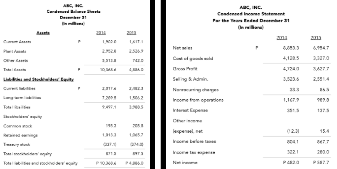 АВС, INC.
АВС, INC.
Condensed Balance Sheets
Condensed Income Statement
December 31
For the Years Ended December 31
(In millions)
(In millions)
Assets
2014
2015
2014
2015
Current Assets
1,902.0
1,617.1
Net sales
8,853.3
6,954.7
Plant Assets
2,952.8
2,526.9
Cost of goods sold
4,128.5
3,327.0
Other Assets
5,513.8
742.0
Total Assets
10,368.6
4,886.0
Gross Profit
4,724.0
3,627.7
Liabilities and Steckholderz' Equity
Selling & Admin.
3,523.6
2,551.4
Current liabilities
2,017.6
2,482.3
Nonrecuring charges
33.3
86.5
Long-term liabilities
7,289.5
1,506.2
Income from operations
1,167.9
989.8
Total libailities
9,497.1
3,988.5
Interest Expense
351.5
137.5
Stockholders' equity
Other income
Common stock
195.3
205.8
(expense), net
(12.3)
15.4
Retained eamings
1,013.3
1,065.7
Income before taxes
804.1
867.7
Treasury stock
(337.1)
(374.0)
Total stockholders' equity
871.5
897.5
Income tax expense
322.1
280.0
Total lisbilities and stockholders' equity
P 10,368.6
P4,886.0
Net income
P 482.0
P 587.7

