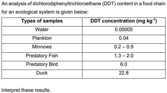 An analysis of dichlorodiphenyltrichloroethane (DDT) content in a food chain
for an ecological system is given below:
Types of samples
DDT concentration (mg kg)
Water
0.00005
Plankton
0.04
Minnows
0.2 – 0.9
Predatory Fish
1.3 – 2.0
Predatory Bird
6.0
Duck
22.8
Interpret these results.
