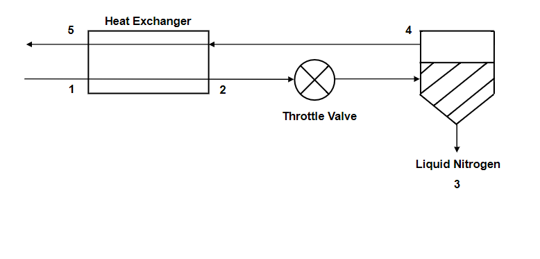 Heat Exchanger
4
1
2
Throttle Valve
Liquid Nitrogen
3
