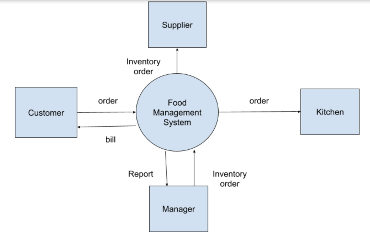 Supplier
Inventory
order
order
Food
order
Kitchen
Management
System
Customer
bill
Inventory
order
Report
Manager
