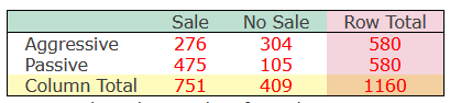 Sale
No Sale
Row Total
Aggressive
Passive
Column Total
276
475
304
580
105
580
751
409
1160
