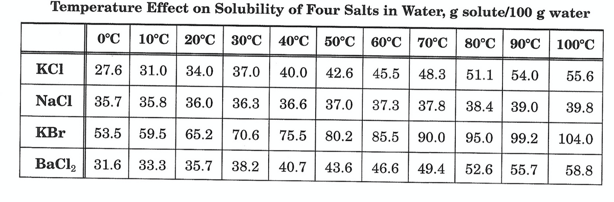 Temperature Effect on Solubility of Four Salts in Water, g solute/100 g water
0°C
10°C | 20°C | 30°C
40°C
50°C
60°C
70°C
80°C | 90°C 100°C
KCI
27.6 31.0
34.0
37.0
40.0
42.6
45.5
48.3
51.1
54.0
55.6
NaCl
35.7 35.8
36.0
36.3
36.6
37.0
37.3
37.8
38.4
39.0
39.8
KBr
53.5
59.5
65.2
70.6
75.5
80.2
85.5
90.0
95.0
99.2
104.0
BaCl, 31.6 33.3
ВаCl, |
35.7
38.2
40.7
43.6
46.6
49.4
52.6
55.7
58.8
