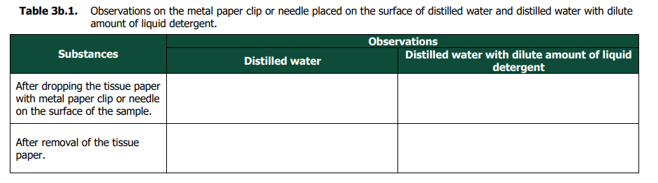Table 3b.1. Observations on the metal paper clip or needle placed on the surface of distilled water and distilled water with dilute
amount of liquid detergent.
Observations
Substances
Distilled water with dilute amount of liquid
detergent
Distilled water
After dropping the tissue paper
with metal paper clip or needle
on the surface of the sample.
After removal of the tissue
paper.
