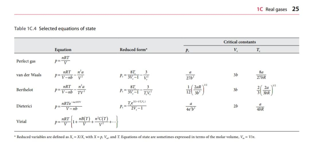 1C Real gases 25
Table 1C.4 Selected equations of state
Critical constants
Equation
Reduced form
Pe
V.
T.
Perfect gas
nRT
p=v
nRT
p=
n'a
V-nb
8T
3
8a
van der Waals
P.= 3V, –1 V
36
27b?
27BR
nRT
n'a
P=V-nb
1( 2aR
8T,
P. =
3V, –1¯ T,V
3
2a
Berthelot
36
TV?
3b
3bR
nRTea RTV
V– nb
a
a
Dieterici
P. =
2V, – 1
4e'b²
2b
46R
nRT
1+
n'C(T)
Virial
+
* Reduced variables are defined as X, = X/X, with X= p, V and T. Equations of state are sometimes expressed in terms of the molar volume, V = V/n.
