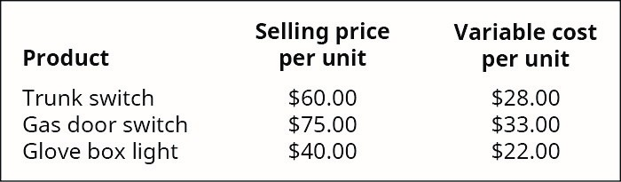 Selling price
Variable cost
Product
per unit
per unit
Trunk switch
$60.00
$75.00
$40.00
$28.00
$33.00
$22.00
Gas door switch
Glove box light
