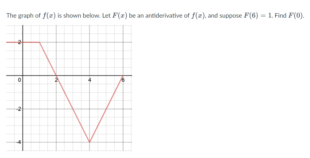 The graph of f(x) is shown below. Let F(x) be an antiderivative of f(x), and suppose F(6) = 1. Find F(0).
2
2
-2-
