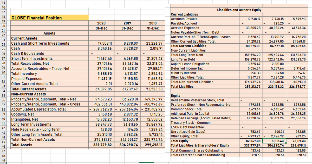 15
16
Liabilities and Owner's Equity
17
Current Liabilities
Accounts Payable
Payable/Accrued
Accrued Expenses
18
GLOBE Financial Position
12,738.17
7,740.15
5,595.93
19
2020
2019
2018
725.25
20
31-Dec
31-Dec
31-Dec
33,805.28
38,036.26
41,543.34
21
Notes Payable/Short Term Debt
Current Port. of LT Debt/Capital Leases
Assets
22
9,520.62
13,901.72
16,758.20
Current Assets
23
Other Current liabilities, Total
24,210.96
24,899.05
21,568.19
Cash and Short Term Investments
19,508.11
8,298.09
23,226.39
24
Total Current Liabilities
80,275.03
84,577,18
85,465.66
Cash
8,040.66
3,728.29
2,018.91
25
Non-Current Liabilities
26
Cash & Equivalents
Total Long Term Debt
159,796.20
125,624.64
131,523.70
Short Term Investments
11,467.45
27,101.64
27
4,569.80
21,207.48
Long Term Debt
Capital Lease Obligations
Deferred Income Tax
156,270.73
122,942.84
131,523.70
Total Receivables, Net
Accounts Receivables - Trade, Net
28
33,467,14
32,316.04
2,681.80
5,057.64
3,525.47
29
27,101.64
5.056.34
29,478.17
4,713.57
29,584.11
3,918.49
30
134.58
Total Inventory
31
Prepaid Expenses
32
Other Current Assets, Total
33
Total Current Assets
34
Minority Interest
Other Liabilities, Total
5,988.90
4,854.94
237.41
24.17
11,497.19
13,190.53
11,668.54
11,847.79
7,784.28
5,446,75
Total Non-current Liabilities
176,937.74
138,601,14
140,913.11
2.01
2,070.14
1,457.47
Total Liabilities
257,212.77
223,178.32
226,378.77
64,097.85
61,739.47
73,523.38
Non-Current Assets
Equity
Redeemable Preferred Stock, Total
35
Property/Plant/Equipment, Total - Net
194,593.23
186,228.81
443,892.84
169,393.77
36
Property/Plant/Equipment, Total - Gross
Accumulated Depreciation, Total
Goodwill, Net
Intangibles, Net
37
482,556.01
400,796.69
Preferred Stock - Non Redeemable, Net
1,792.58
1,792.58
1,792.58
6,660.42
36,808.78
287,962.78
257.664.04
231,402.92
6,652.66
Common Stock, Total
Additional Paid-In Capital
Retained Earnings (Accumulated Deficit)
Treasury Stock - Common
38
6,671.64
39
3,150.68
2,899.32
1,140.25
37,001.63
36,528.25
40
13,902.23
12,653.78
12,558.02
41,320.82
37,617.26
27,584.74
Long Term Investments
42
Note Receivable - Long Term
43
41
38,247.73
36,611.65
35,869.72
ESOP Debt Guarantee
194.35
3,963.36
478.00
1,289.84
Unrealized Gain (Loss)
Other Equity, Total
Total Equity
Total Liabilities & Shareholders' Equity
753.67
660.31
293.85
5,723.14
Other Long Term Assets, Total
44
Total Non-Current Assets
45
Total Assets
25,310.10
4,973.26 -
2,426.92
267.25
242,551.27
304,290.74
275,681.97
225,974.74
82,567.08
81,112.43
73,119.33
339,779.82
299,498.12
339,779.84
304,290.74
299,498.11
46
47
Total Common Shares Outstanding
133.43
133.21
133.05
48
Total Preferred Shares Outstanding
178.51
178.51
178.51
49
