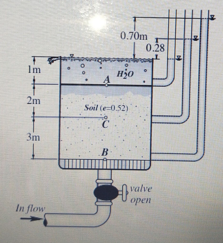 0.70m
0.28
Im
Hjo
A
2m
Soil (e-0.52)
3m
valve
open
In flow
