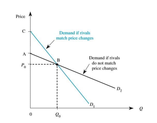Price
Demand if rivals
match price changes
Demand if rivals
do not match
price changes
B
P.
D2
`D,

