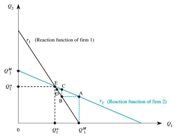 Q2
(Reaction function of firm 1)
2 (Reaction function of firm 2)
