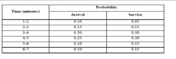 Probability
Tune (ininutes)
Arrival
Service
1-2
0.10
0.05
2-3
0.15
0.15
3-4
0.30
0.30
4-3
0.25
0.20
5-6
0.10
0.15
6-7
0.10
0.15
