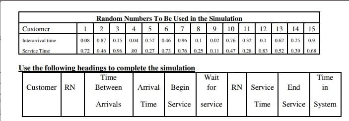 Random Numbers To Be Used in the Simulation
Customer
12 3 4 567 89 10 11 12 13 14 15
Interarrival time
0.08
0.87
0.15
0.04
0.52 0.46 | 0.96
0.1
0.02
0.76
0.32
0.1
0.62
0.25
0.9
Service Time
0.72
0.46
0.96
.00
0.27
0.73
0.76
0.25
0.11
0.47
0.28
0.83
0.52
0.39
0.68
Use the following headings to complete the simulation
Time
Wait
Time
Customer RN
Between
Arrival Begin
for
RN Service
End
in
Arrivals
Time
Service service
Time
Service System
