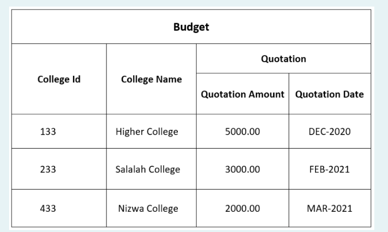 Budget
Quotation
College Id
College Name
Quotation Amount Quotation Date
133
Higher College
5000.00
DEC-2020
233
Salalah College
3000.00
FEB-2021
433
Nizwa College
2000.00
MAR-2021
