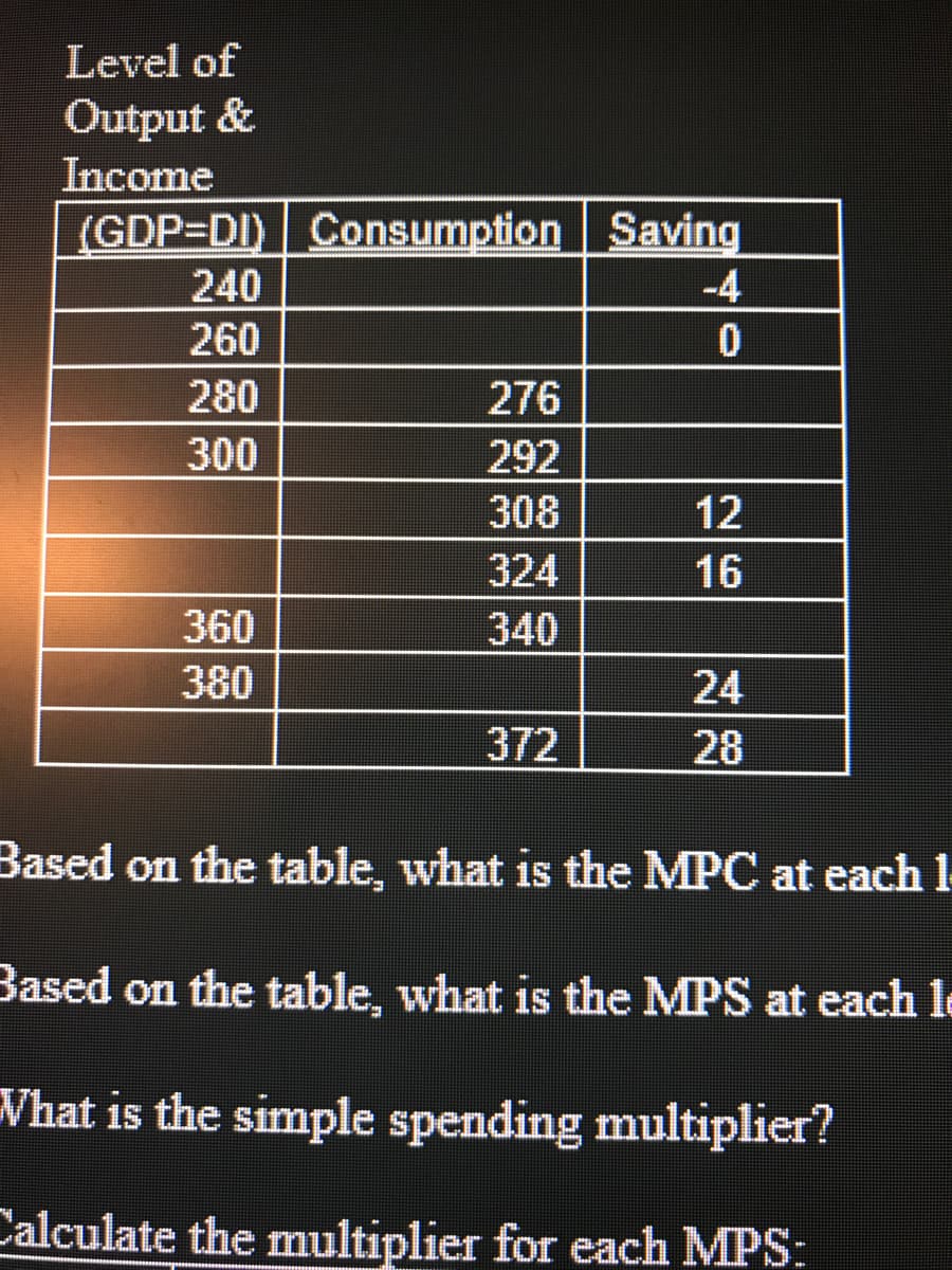 Level of
Output &
Income
(GDP=DI) Consumption Saving
-4
240
260
280
276
300
292
308
12
324
16
360
340
380
24
372
28
Based on the table, what is the MPC at each 1
Based on the table, what is the MPS at each le
What is the simple spending multiplier?
Calculate the multiplier for each MPS:
