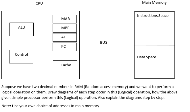 CPU
Main Memory
Instructions Space
MAR
ALU
MBR
AC
BUS
PC
Control
Data Space
Cache
Suppose we have two decimal numbers in RAM (Random access memory) and we want to perform a
logical operation on them. Draw diagrams of each step occur in this (Logical) operation, how the above
given simple processor perform this (Logical) operation. Also explain the diagrams step by step.
Note: Use your own choice of addresses in main memory
