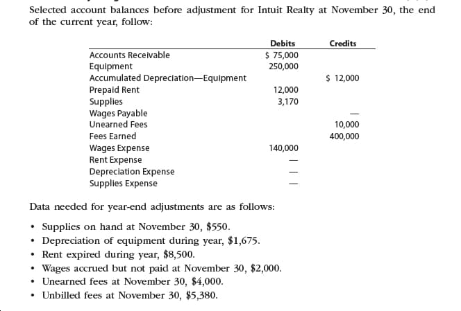 Selected account balances before adjustment for Intuit Realty at November 30, the end
of the current year, follow:
Debits
Credits
$ 75,000
250,000
Accounts Receivable
Equipment
Accumulated Depreciation-Equipment
Prepaid Rent
Supplies
Wages Payable
Unearned Fees
12,000
12,000
3,170
10,000
Fees Earned
400,000
Wages Expense
Rent Expense
Depreciation Expense
Supplies Expense
140,000
Data needed for year-end adjustments are as follows:
Supplies on hand at November 30, $550.
Depreciation of equipment during year, $1,675.
Rent expired during year, $8,50o.
Wages accrued but not paid at November 30, $2,000.
Unearned fees at November 30, $4,000.
Unbilled fees at November 30, $5,380.
