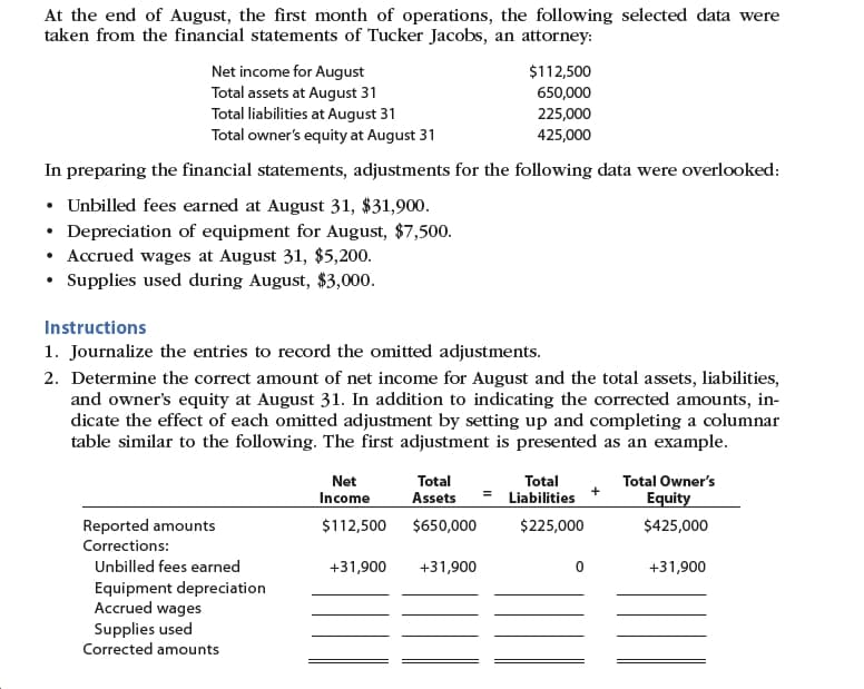 At the end of August, the first month of operations, the following selected data were
taken from the financial statements of Tucker Jacobs, an attorney:
Net income for August
Total assets at August 31
Total liabilities at August 31
Total owner's equity at August 31
$112,500
650,000
225,000
425,000
In preparing the financial statements, adjustments for the following data were overlooked:
• Unbilled fees earned at August 31, $31,900.
Depreciation of equipment for August, $7,500.
• Accrued wages at August 31, $5,200.
• Supplies used during August, $3,000.
Instructions
1. Journalize the entries to record the omitted adjustments.
2. Determine the correct amount of net income for August and the total assets, liabilities,
and owner's equity at August 31. In addition to indicating the corrected amounts, in-
dicate the effect of each omitted adjustment by setting up and completing a columnar
table similar to the following. The first adjustment is presented as an example.
Net
Total
Assets
Total
Liabilities
Total Owner's
Income
Equity
Reported amounts
$112,500
$650,000
$225,000
$425,000
Corrections:
Unbilled fees earned
+31,900
+31,900
+31,900
Equipment depreciation
Accrued wages
Supplies used
Corrected amounts
